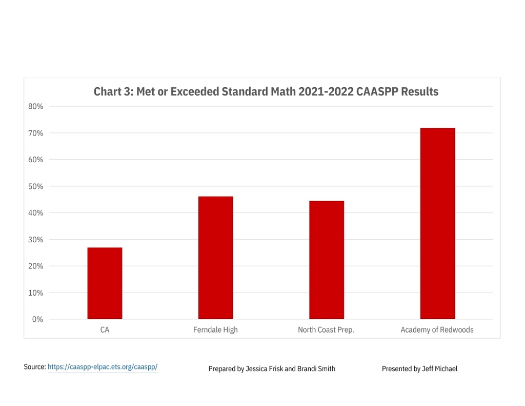 CAASPP Scores