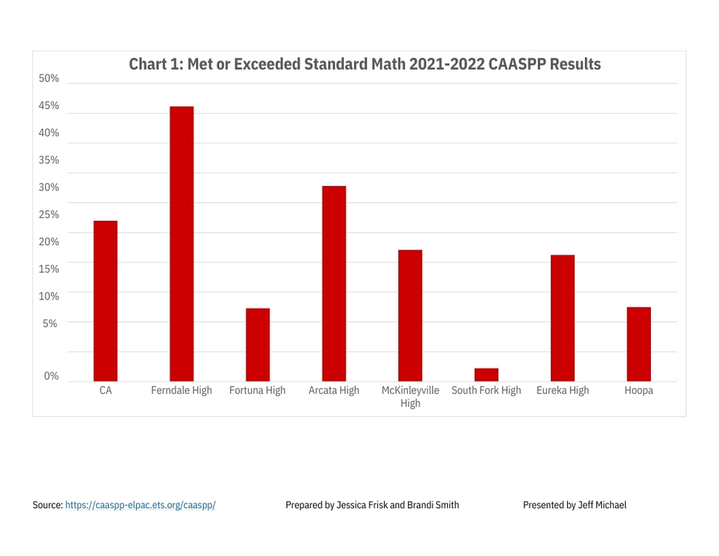 CAASPP Scores